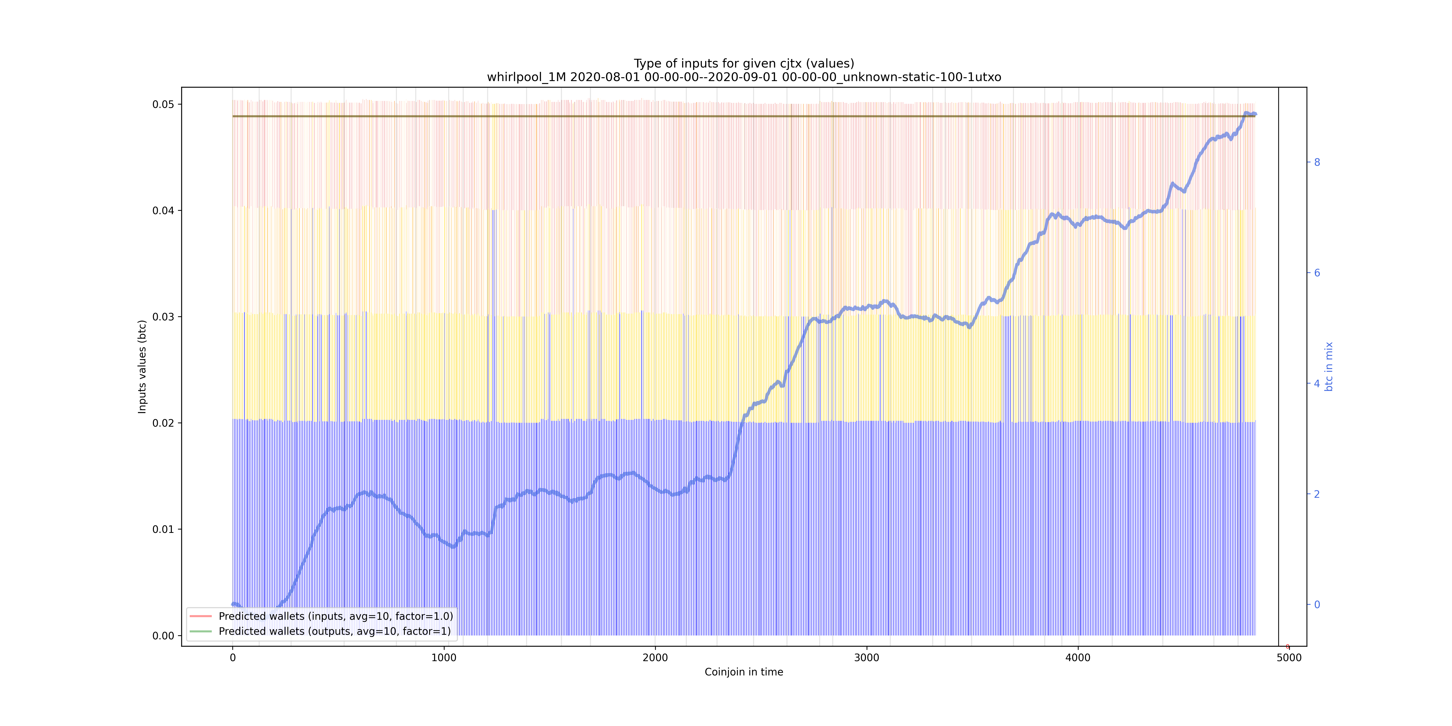 /whirlpool_1M/2020-08-01 00-00-00--2020-09-01 00-00-00_unknown-static-100-1utxo/whirlpool_1M_input_types_values_notnorm.png